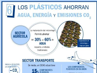 Plásticos: 6 - Los plásticos ahorran agua, energía y emisiones CO2